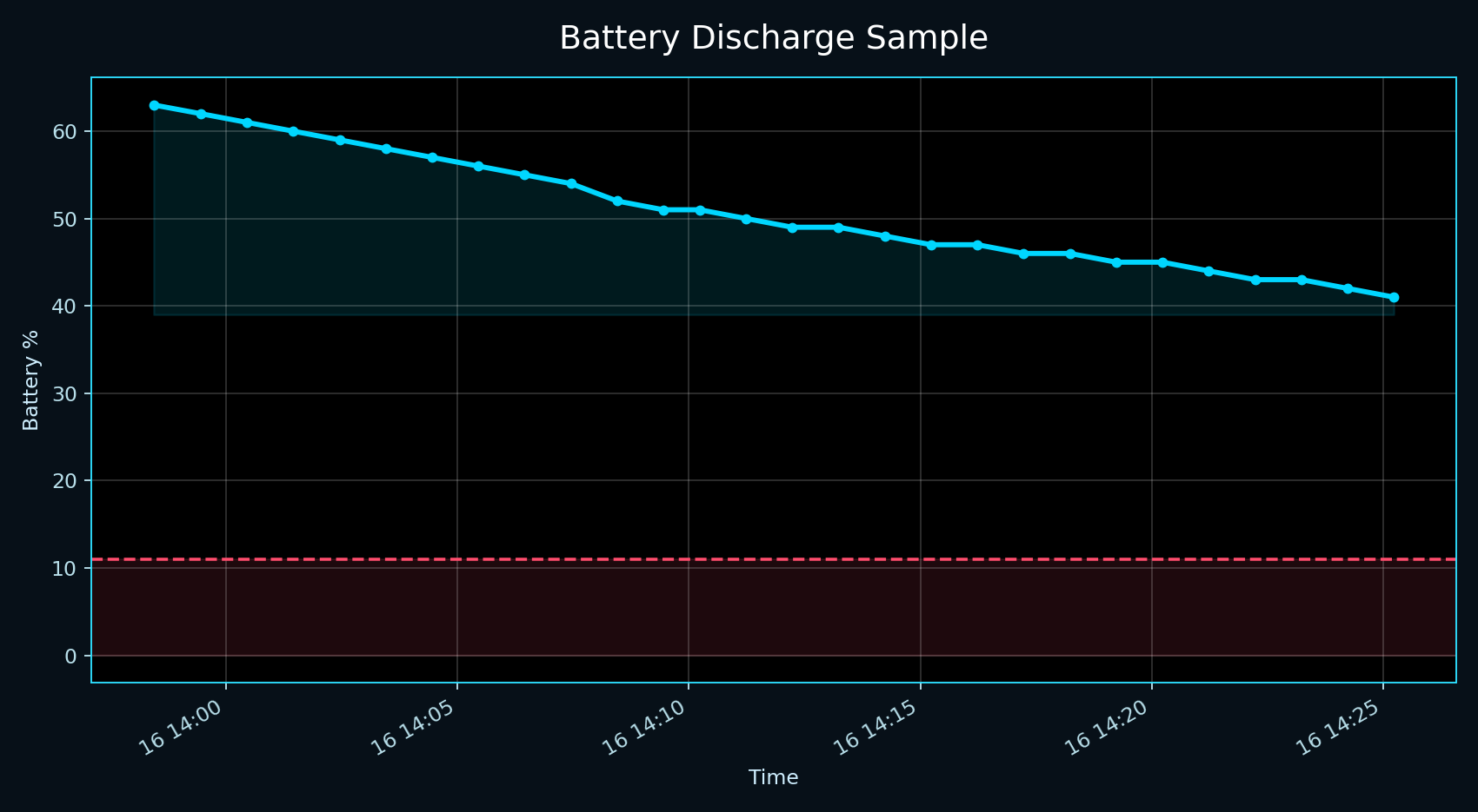 Battery discharge sample graph