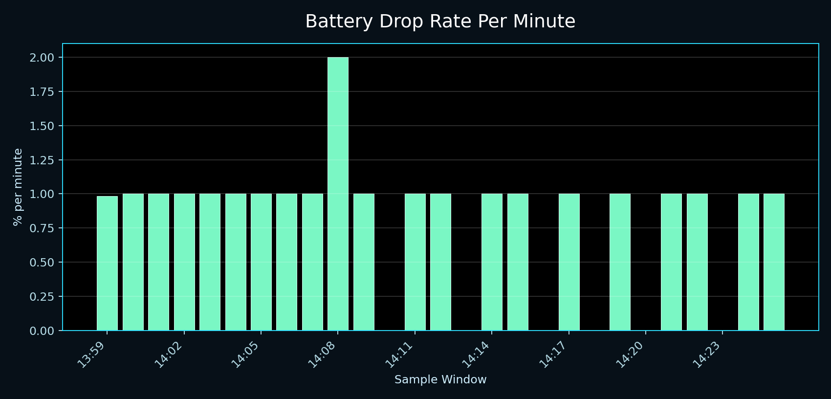 Battery drop rate per minute graph